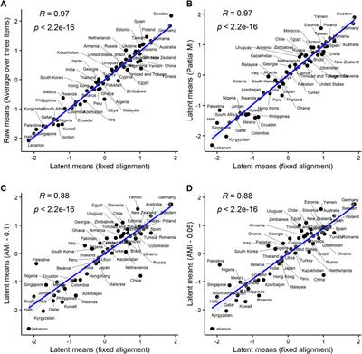 Measurement Invariance of Liberal and Authoritarian Notions of Democracy: Evidence From the World Values Survey and Additional Methodological Considerations